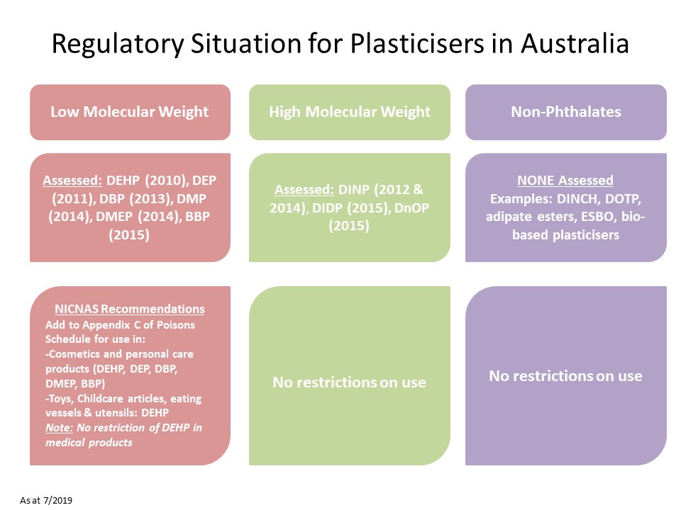 Regulatory Situation for Phthalates in Australia pa 2019 Update p1
