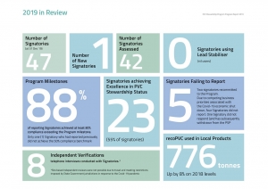 2019/20  PVC Stewardship Annual Report released