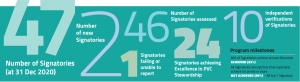 New record in PVC Stewardship Program compliance