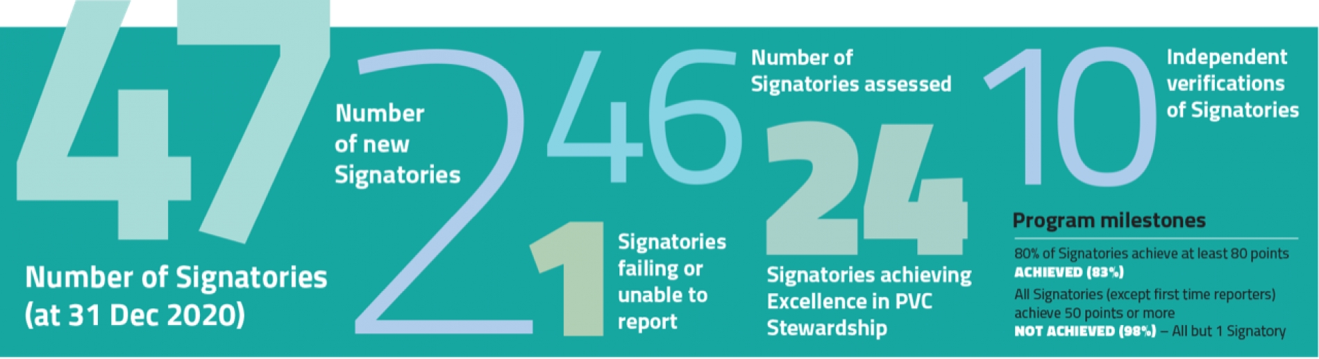 New record in PVC Stewardship Program compliance